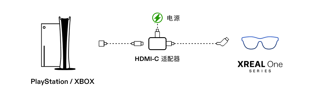 主机搭配 HDMI-C 适配器示意图